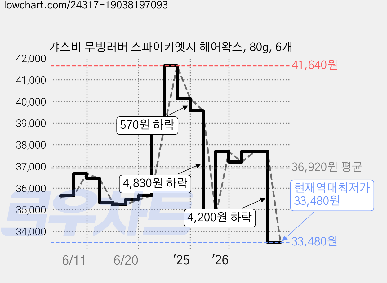 갸스비 무빙러버 스파이키엣지 헤어왁스, 80g, 6개 가격 변동 차트, 현재가 33,480원, 역대최저가