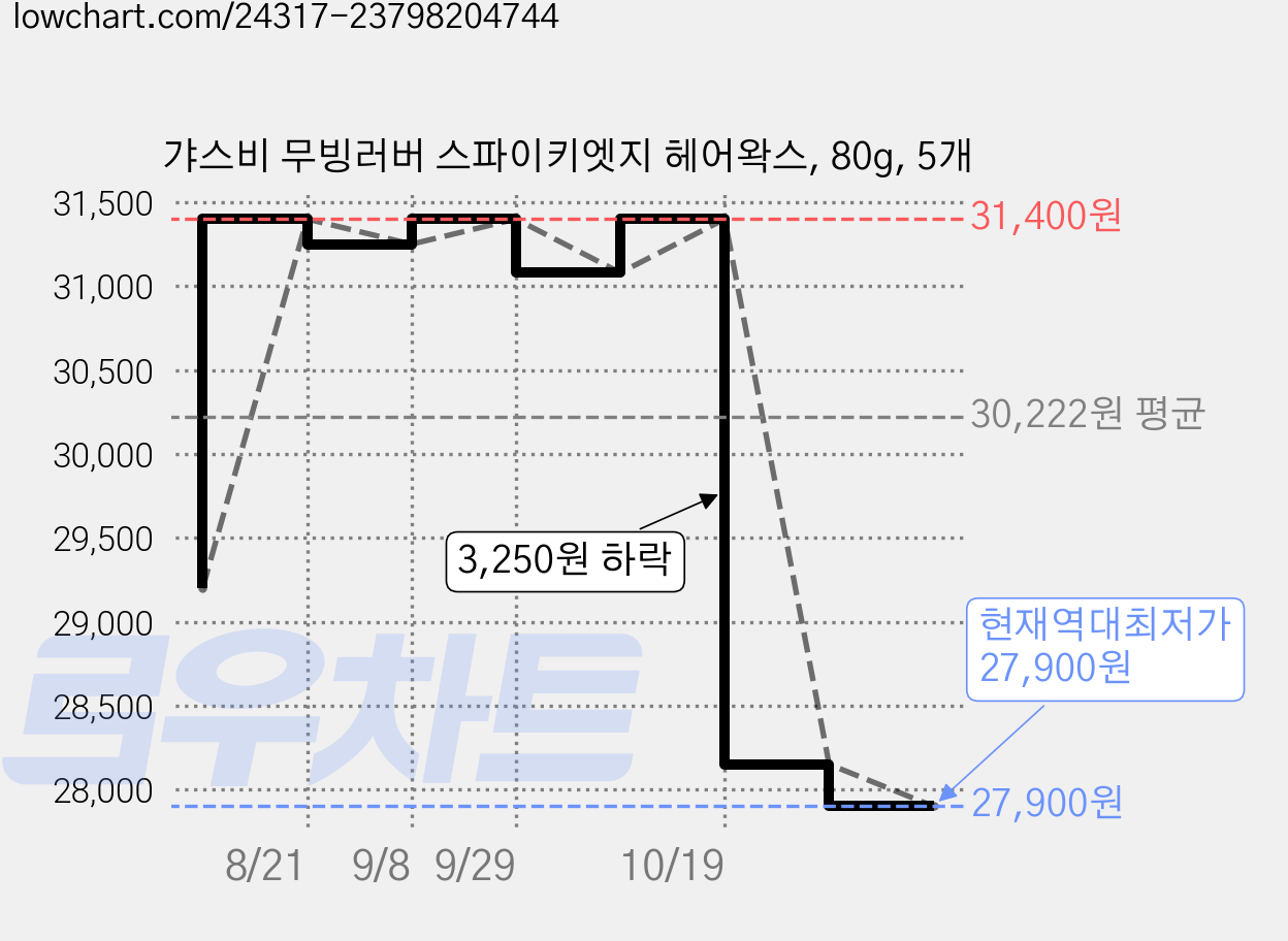 갸스비 무빙러버 스파이키엣지 헤어왁스, 80g, 5개 가격 변동 차트, 현재가 27,900원, 역대최저가