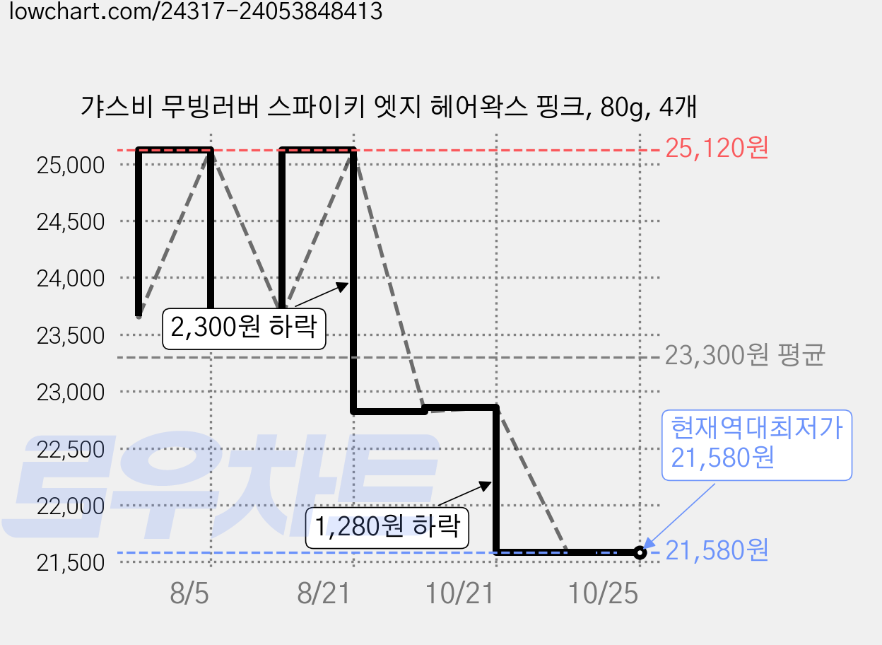 갸스비 무빙러버 스파이키 엣지 헤어왁스 핑크, 80g, 4개 가격 변동 차트, 현재가 21,580원, 역대최저가