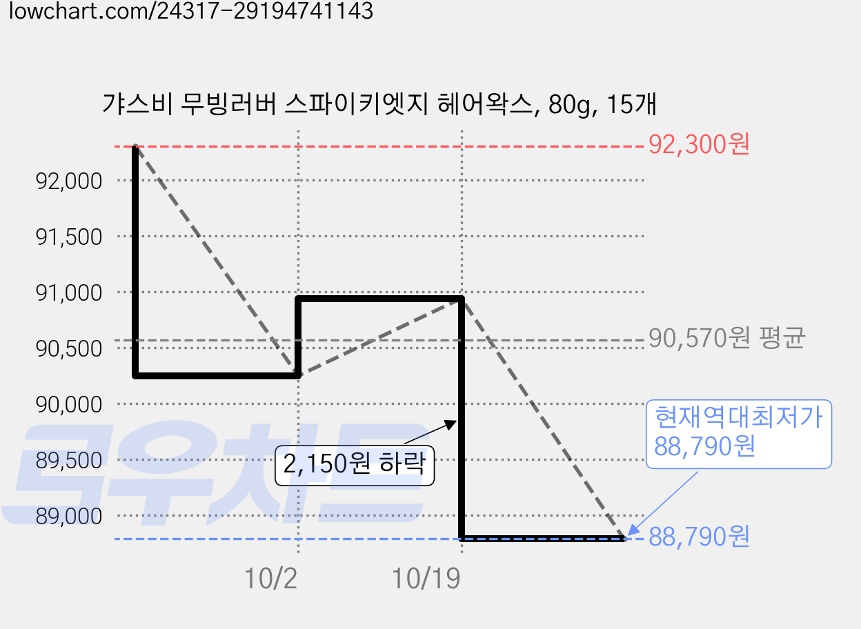 갸스비 무빙러버 스파이키엣지 헤어왁스, 80g, 15개 가격 변동 차트, 현재가 88,790원, 역대최저가