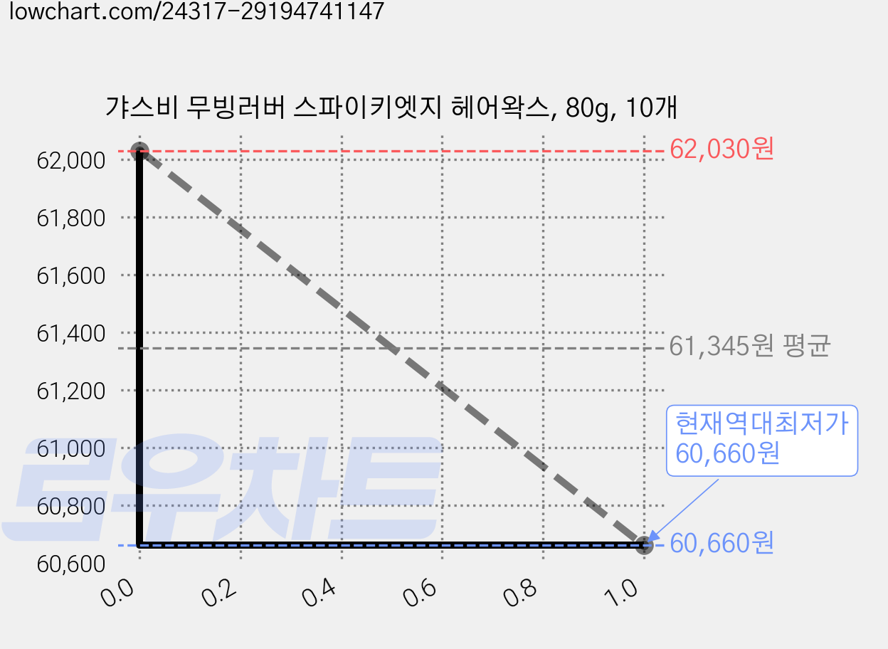 갸스비 무빙러버 스파이키엣지 헤어왁스, 80g, 10개 가격 변동 차트, 현재가 60,660원, 역대최저가