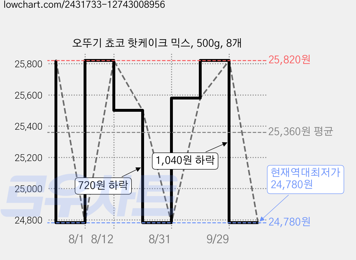 오뚜기 쵸코 핫케이크 믹스, 500g, 8개 가격 변동 차트, 현재가 24,780원, 역대최저가