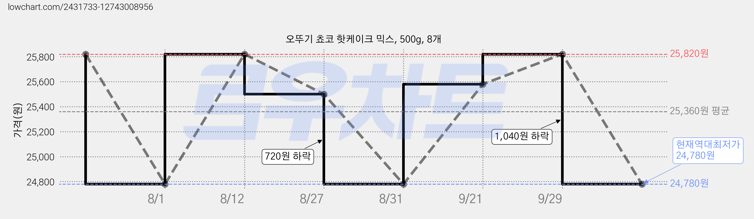 오뚜기 쵸코 핫케이크 믹스, 500g, 8개 가격 변동 차트, 현재가 24,780원, 역대최저가