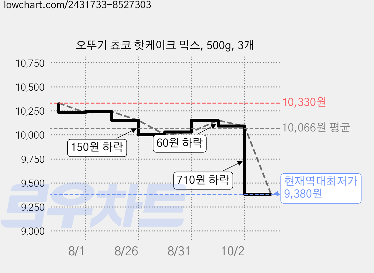 오뚜기 쵸코 핫케이크 믹스, 500g, 3개 가격 변동 차트, 현재가 9,380원, 역대최저가