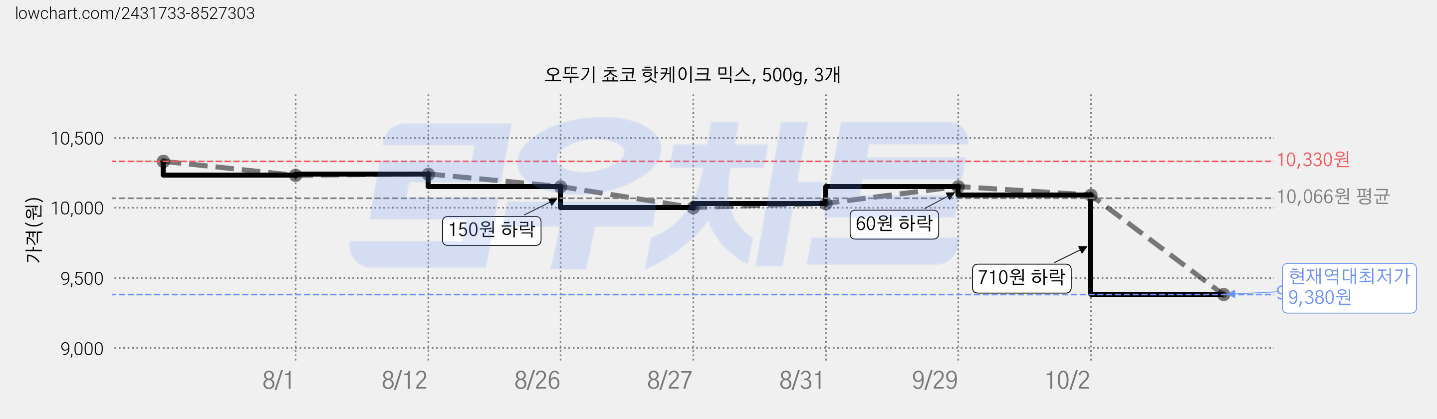 오뚜기 쵸코 핫케이크 믹스, 500g, 3개 가격 변동 차트, 현재가 9,380원, 역대최저가