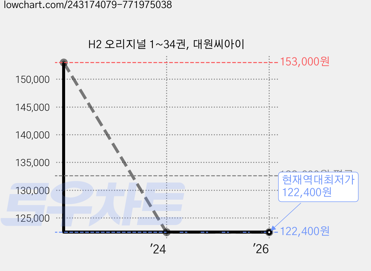 H2 오리지널 1~34권, 대원씨아이 가격 변동 차트, 현재가 122,400원, 역대최저가