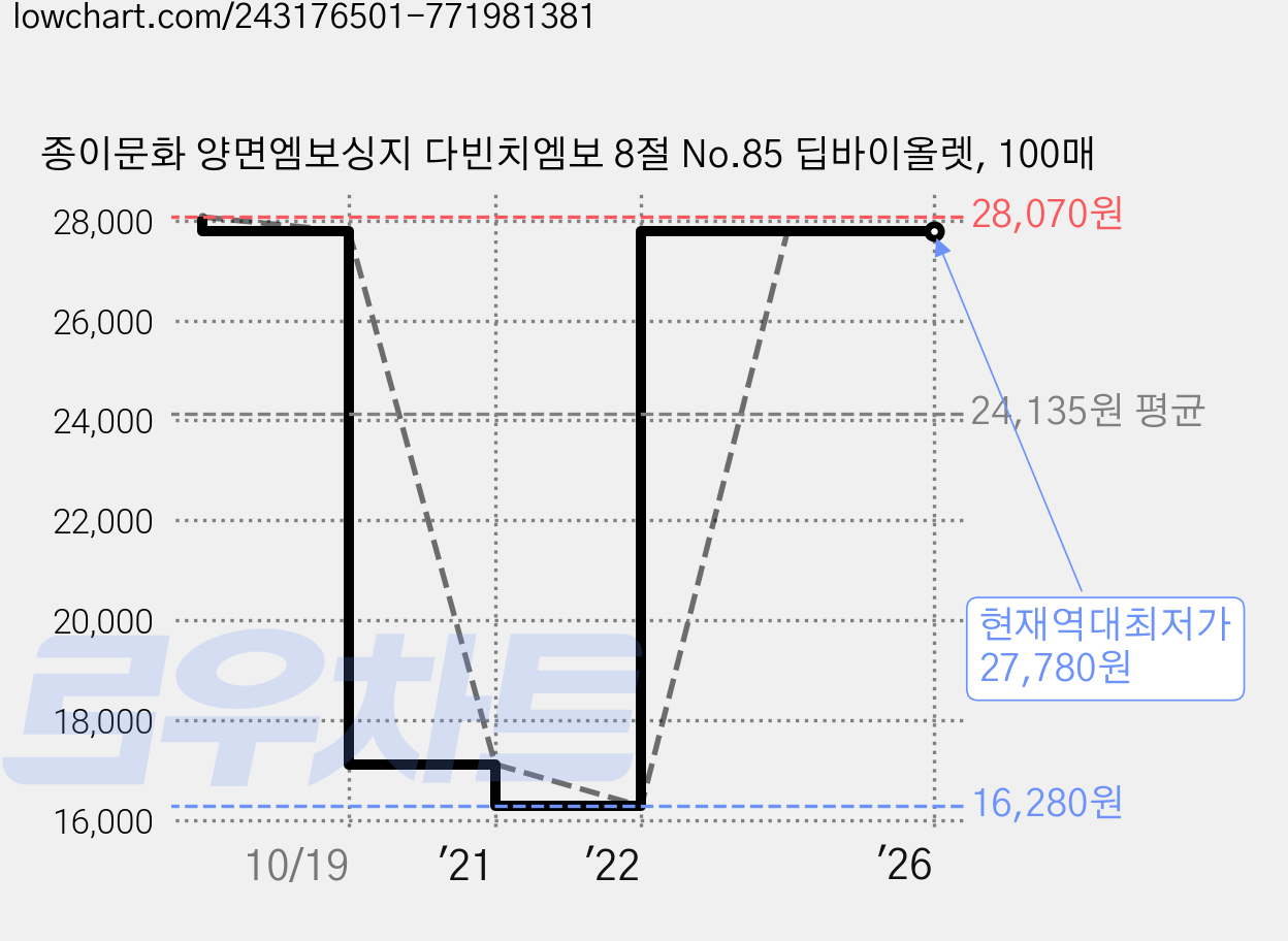 종이문화 양면엠보싱지 다빈치엠보 8절 No.85 딥바이올렛, 100매 가격 변동 차트, 현재가 27,780원, 역대최저가
