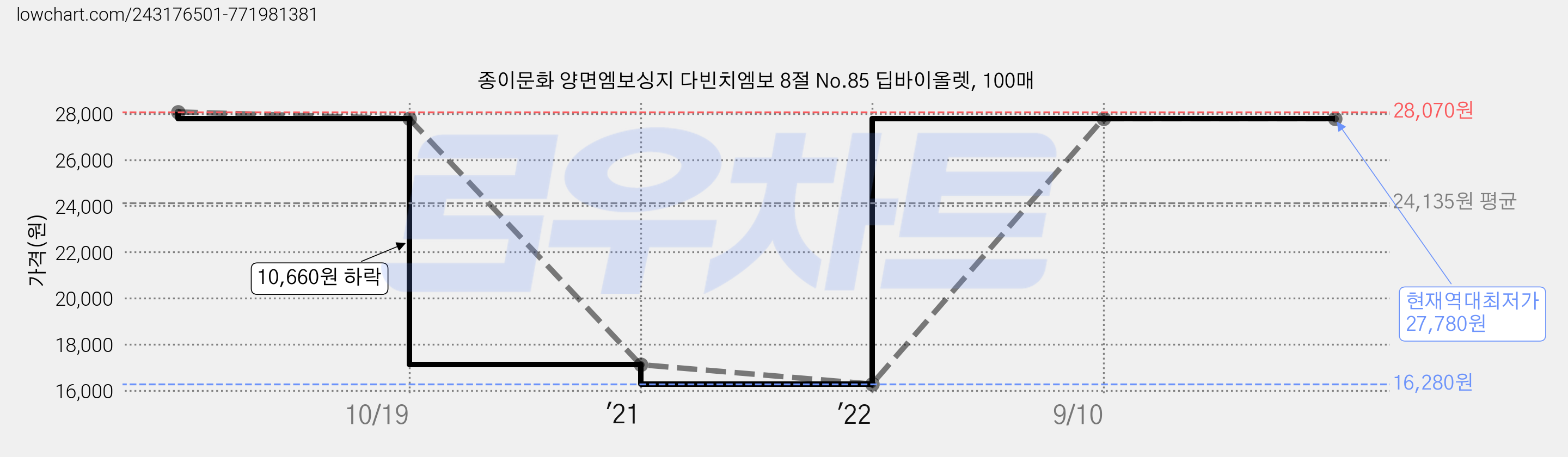 종이문화 양면엠보싱지 다빈치엠보 8절 No.85 딥바이올렛, 100매 가격 변동 차트, 현재가 27,780원, 역대최저가