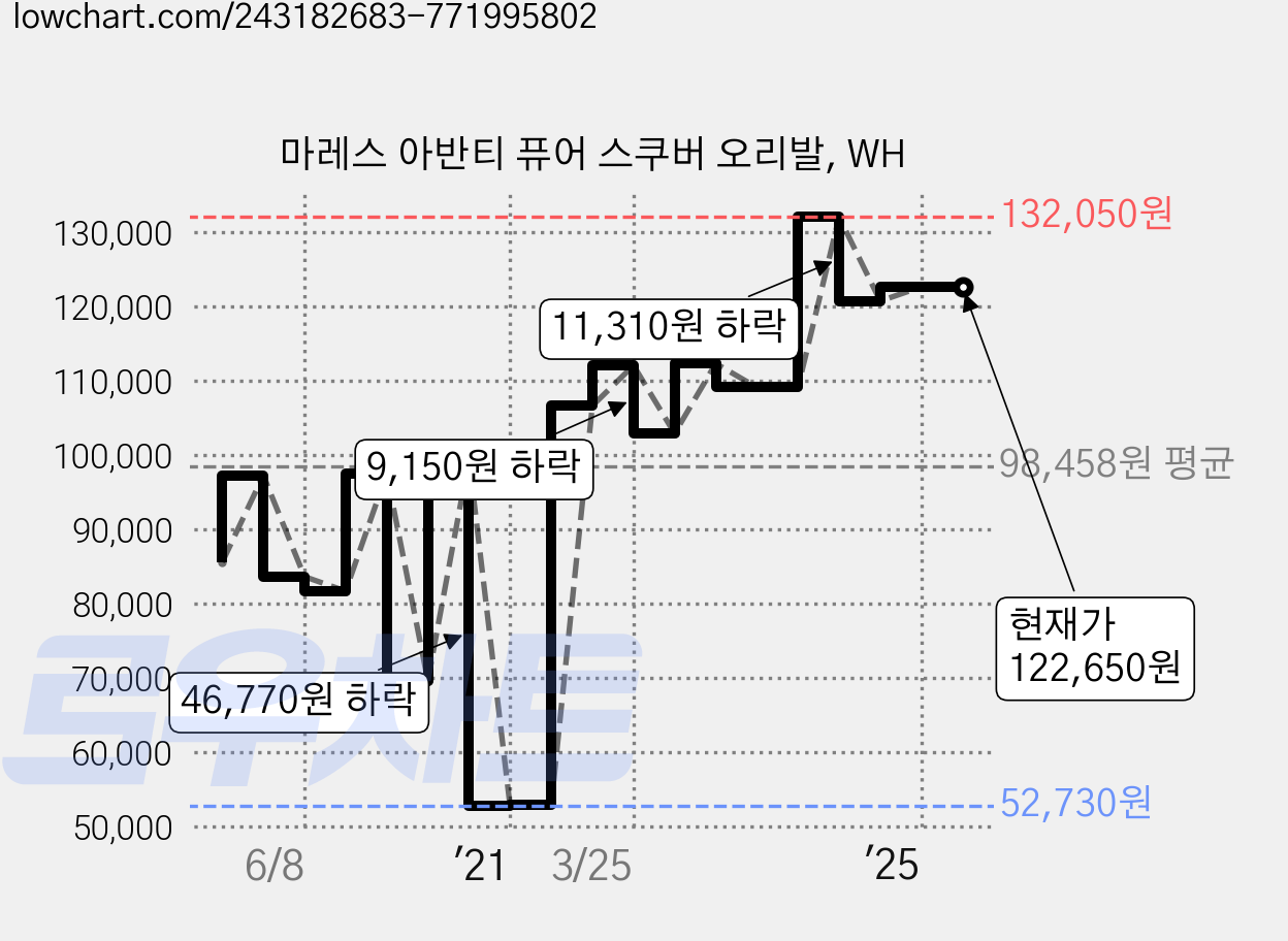 마레스 아반티 퓨어 스쿠버 오리발, WH 가격 변동 차트, 현재가 122,650원, 역대최저가