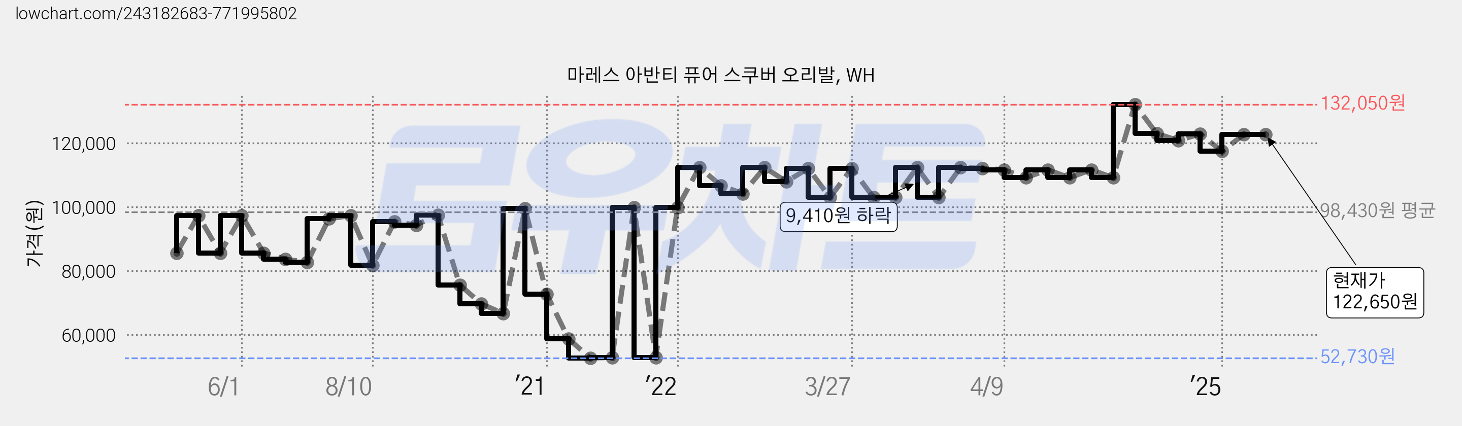 마레스 아반티 퓨어 스쿠버 오리발, WH 가격 변동 차트, 현재가 122,650원, 역대최저가