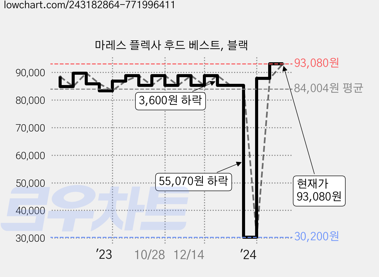 마레스 플렉사 후드 베스트, 블랙 가격 변동 차트, 현재가 93,080원, 관측 최저가 30,200원