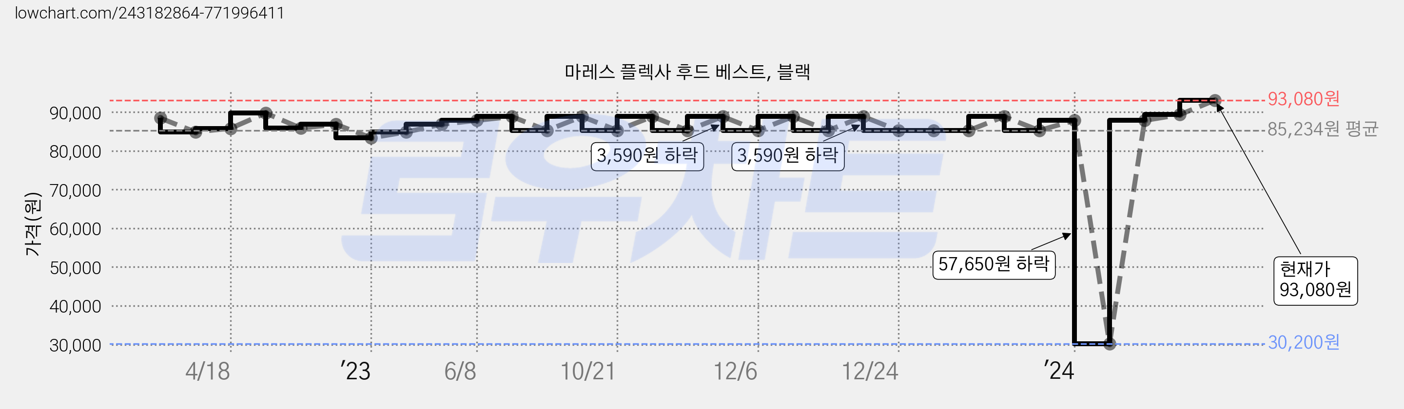 마레스 플렉사 후드 베스트, 블랙 가격 변동 차트, 현재가 93,080원, 관측 최저가 30,200원