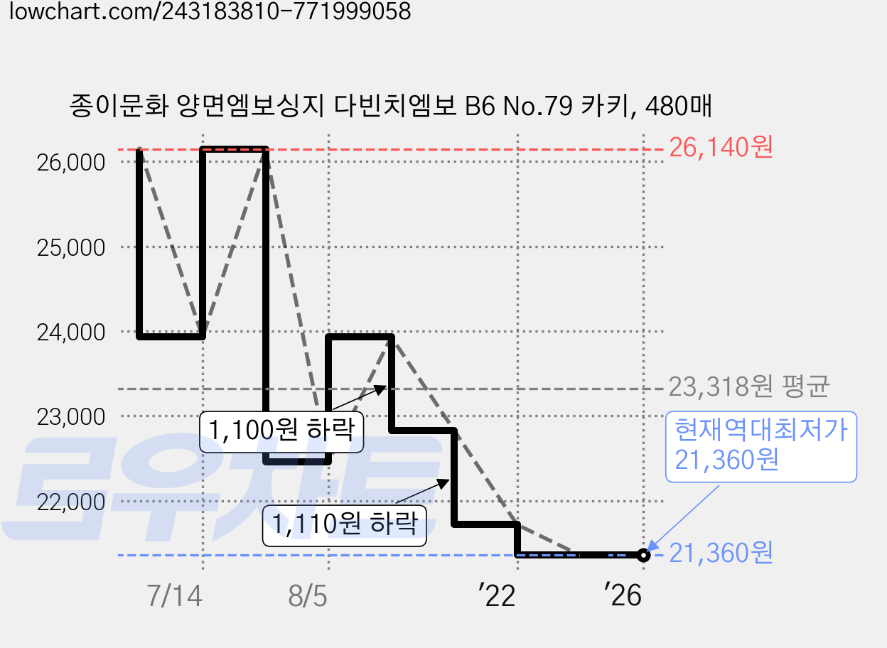 종이문화 양면엠보싱지 다빈치엠보 B6 No.79 카키, 480매 가격 변동 차트, 현재가 21,360원, 역대최저가