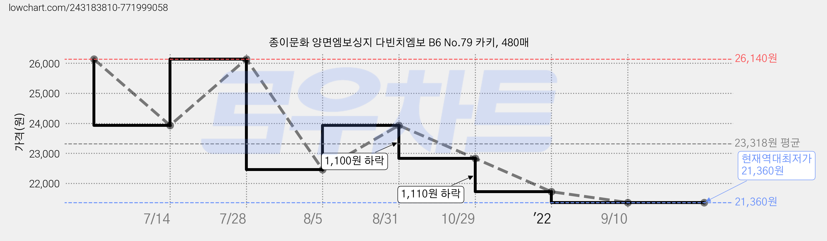 종이문화 양면엠보싱지 다빈치엠보 B6 No.79 카키, 480매 가격 변동 차트, 현재가 21,360원, 역대최저가