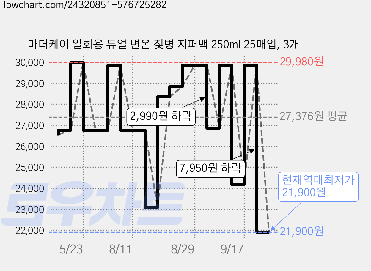 마더케이 일회용 듀얼 변온 젖병 지퍼백 250ml 25매입, 3개 가격 변동 차트, 현재가 21,900원, 역대최저가