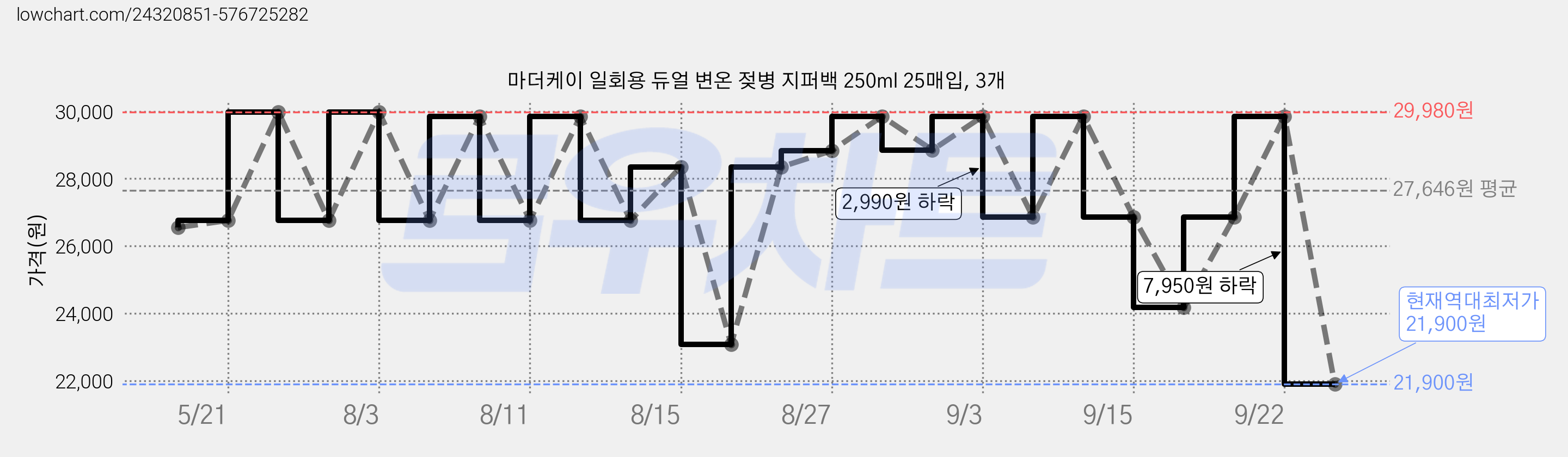 마더케이 일회용 듀얼 변온 젖병 지퍼백 250ml 25매입, 3개 가격 변동 차트, 현재가 21,900원, 역대최저가