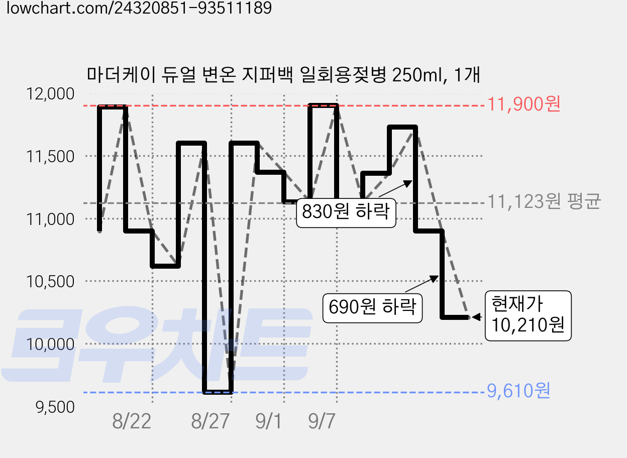 마더케이 듀얼 변온 지퍼백 일회용젖병 250ml, 1개 가격 변동 차트, 현재가 10,210원, 관측 최저가 9,610원