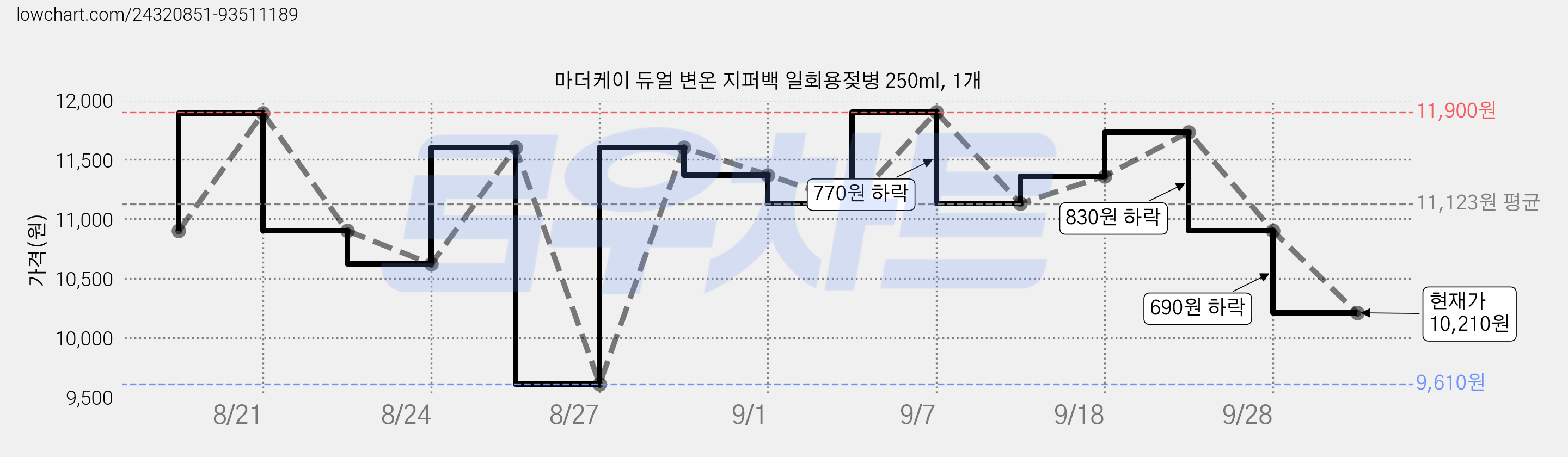 마더케이 듀얼 변온 지퍼백 일회용젖병 250ml, 1개 가격 변동 차트, 현재가 10,210원, 관측 최저가 9,610원