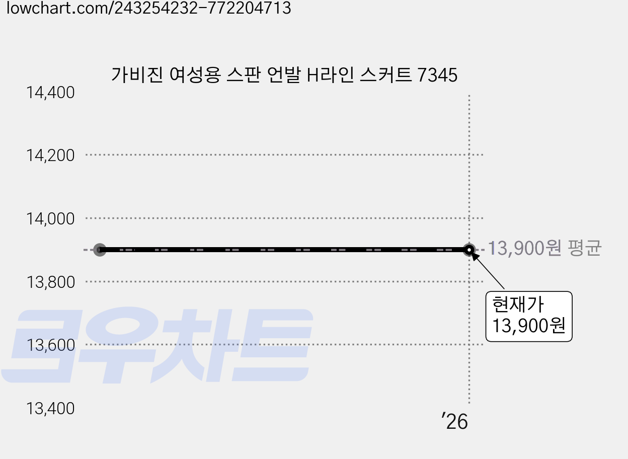 가비진 여성용 스판 언발 H라인 스커트 7345 가격 변동 차트, 현재가 13,900원