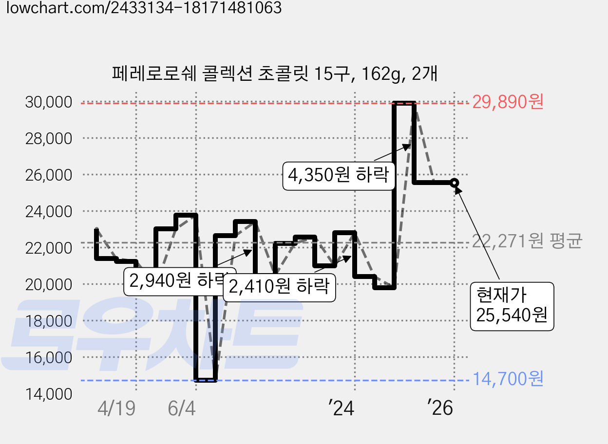페레로로쉐 콜렉션 초콜릿 15구, 162g, 2개 가격 변동 차트, 현재가 25,540원, 관측 최저가 14,700원