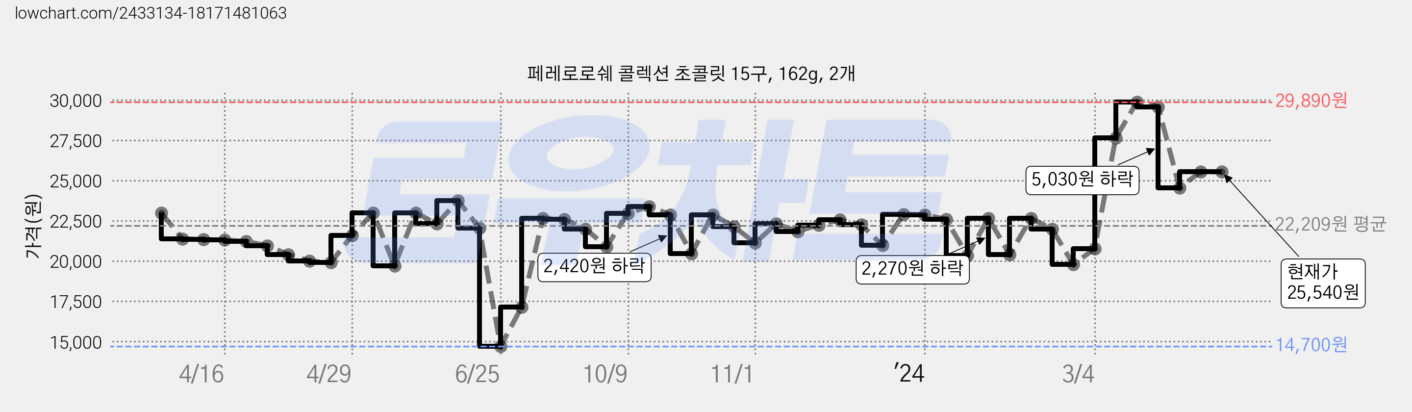 페레로로쉐 콜렉션 초콜릿 15구, 162g, 2개 가격 변동 차트, 현재가 25,540원, 관측 최저가 14,700원