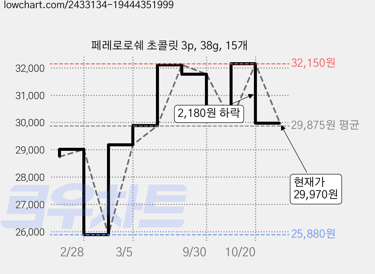 페레로로쉐 초콜릿 3p, 38g, 15개 가격 변동 차트, 현재가 29,970원, 관측 최저가 25,880원