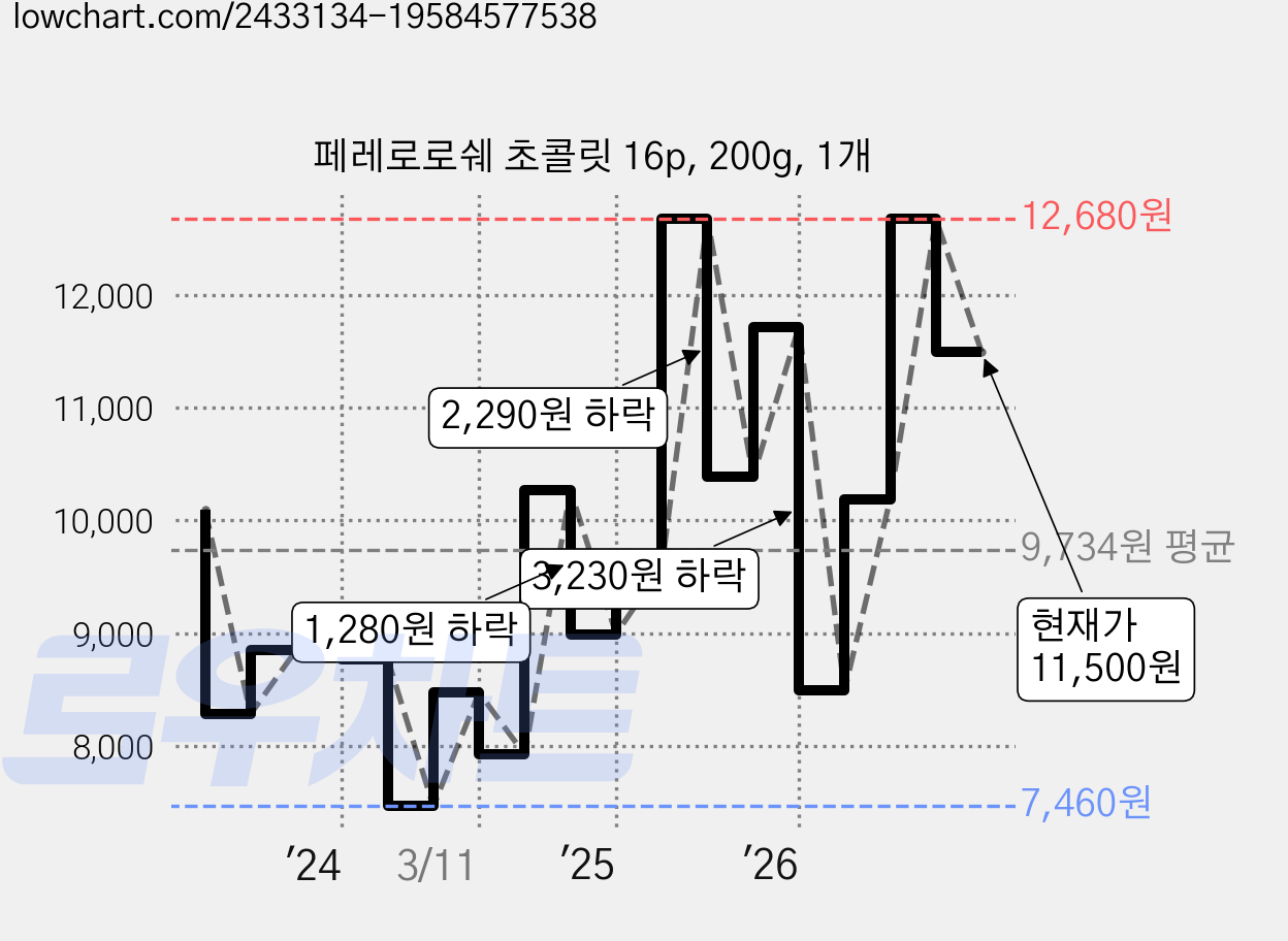 페레로로쉐 초콜릿 16p, 200g, 1개 가격 변동 차트, 현재가 11,500원, 관측 최저가 7,460원