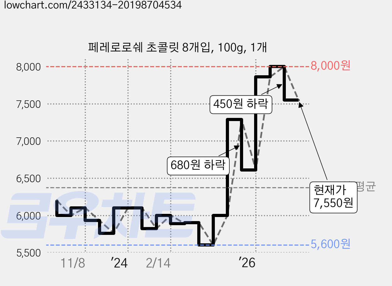 페레로로쉐 초콜릿 8개입, 100g, 1개 가격 변동 차트, 현재가 7,550원, 관측 최저가 4,710원
