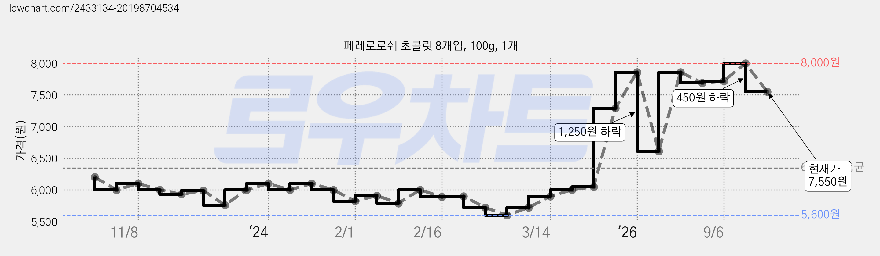 페레로로쉐 초콜릿 8개입, 100g, 1개 가격 변동 차트, 현재가 7,550원, 관측 최저가 4,710원