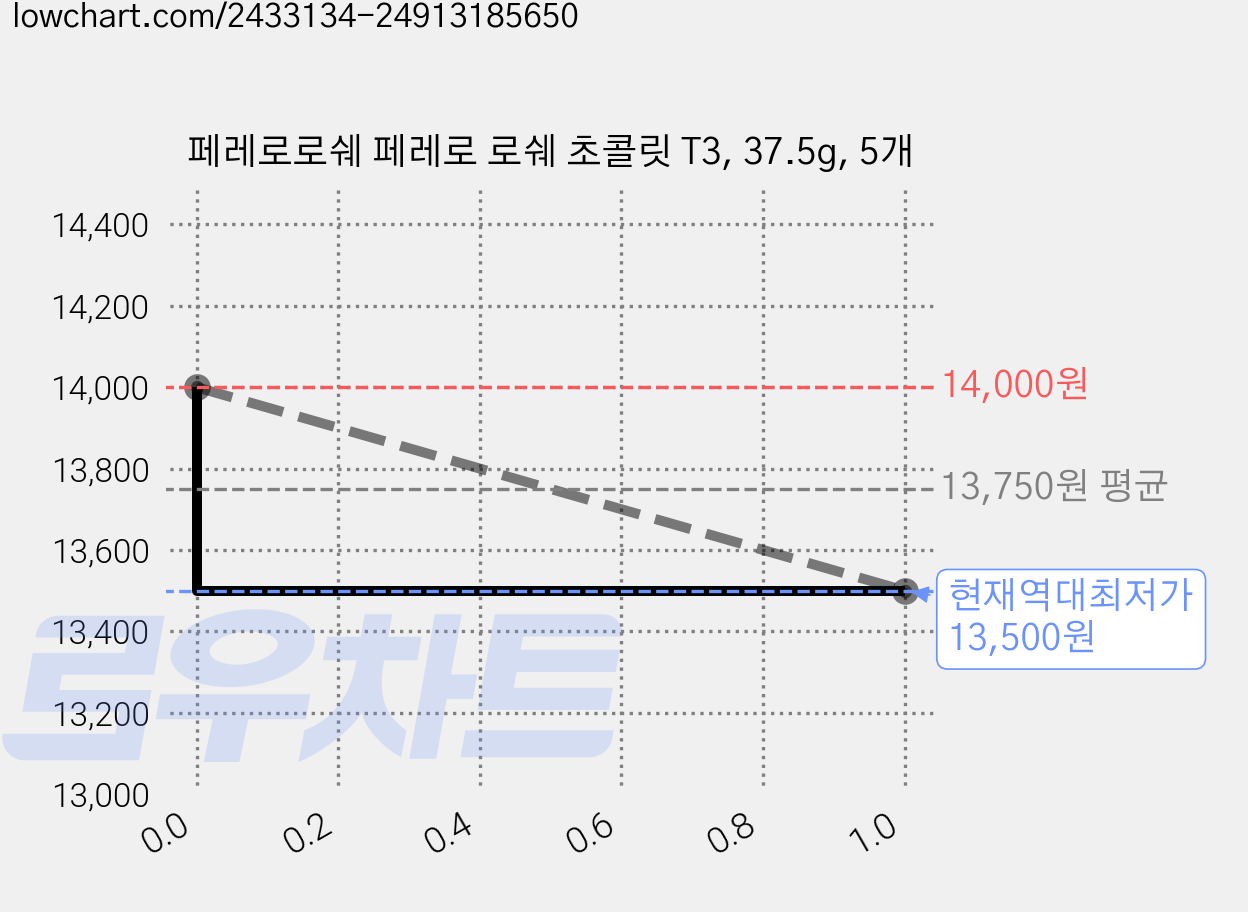 페레로로쉐 페레로 로쉐 초콜릿 T3, 37.5g, 5개 가격 변동 차트, 현재가 13,500원, 역대최저가