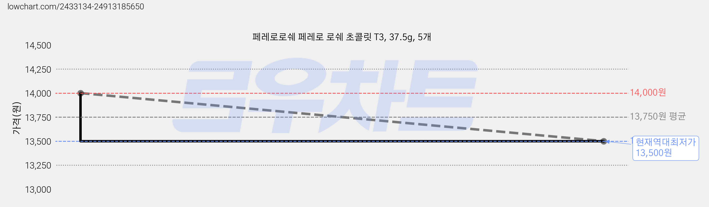 페레로로쉐 페레로 로쉐 초콜릿 T3, 37.5g, 5개 가격 변동 차트, 현재가 13,500원, 역대최저가