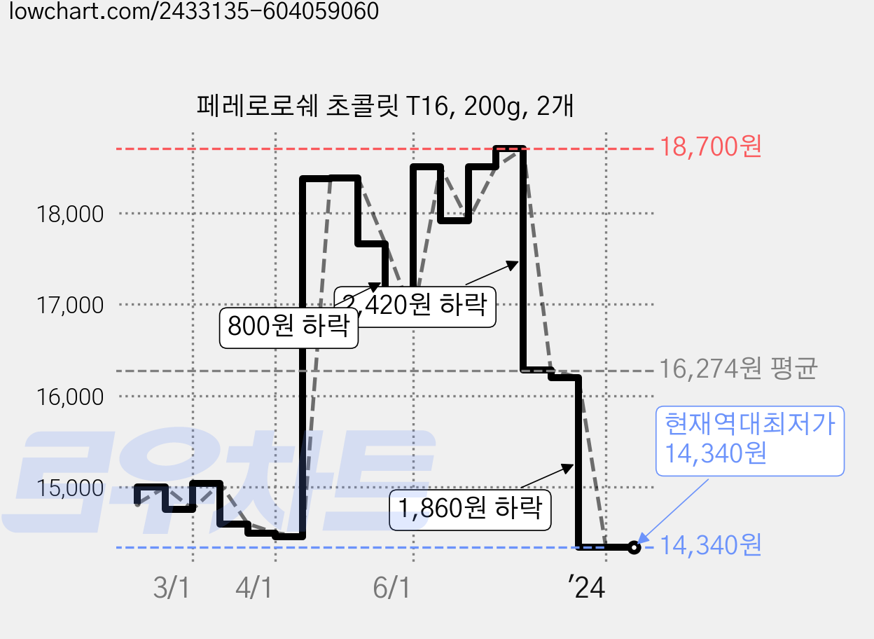 페레로로쉐 초콜릿 T16, 200g, 2개 가격 변동 차트, 현재가 14,340원, 역대최저가