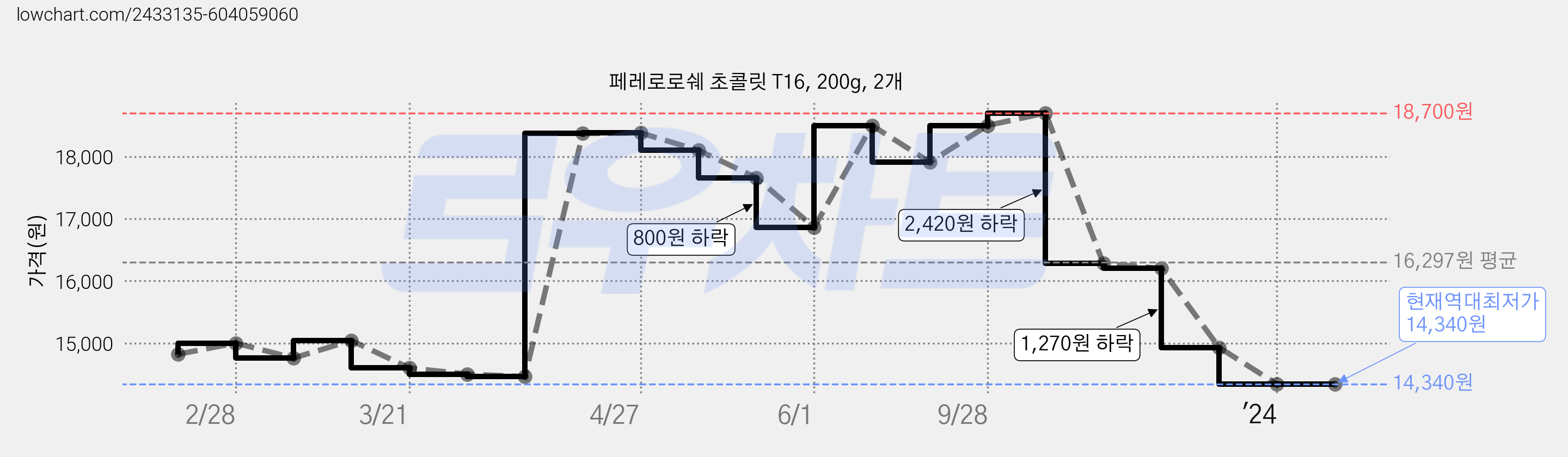 페레로로쉐 초콜릿 T16, 200g, 2개 가격 변동 차트, 현재가 14,340원, 역대최저가