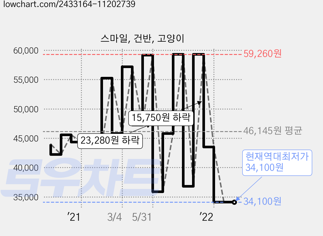 스마일, 건반, 고양이 가격 변동 차트, 현재가 34,100원, 역대최저가