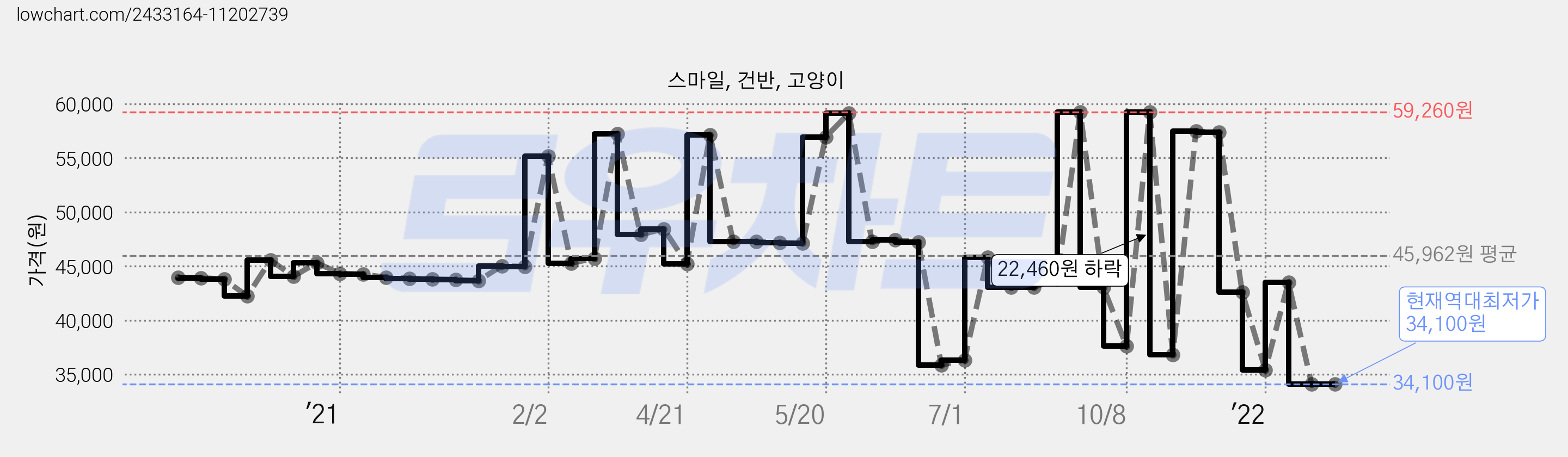 스마일, 건반, 고양이 가격 변동 차트, 현재가 34,100원, 역대최저가