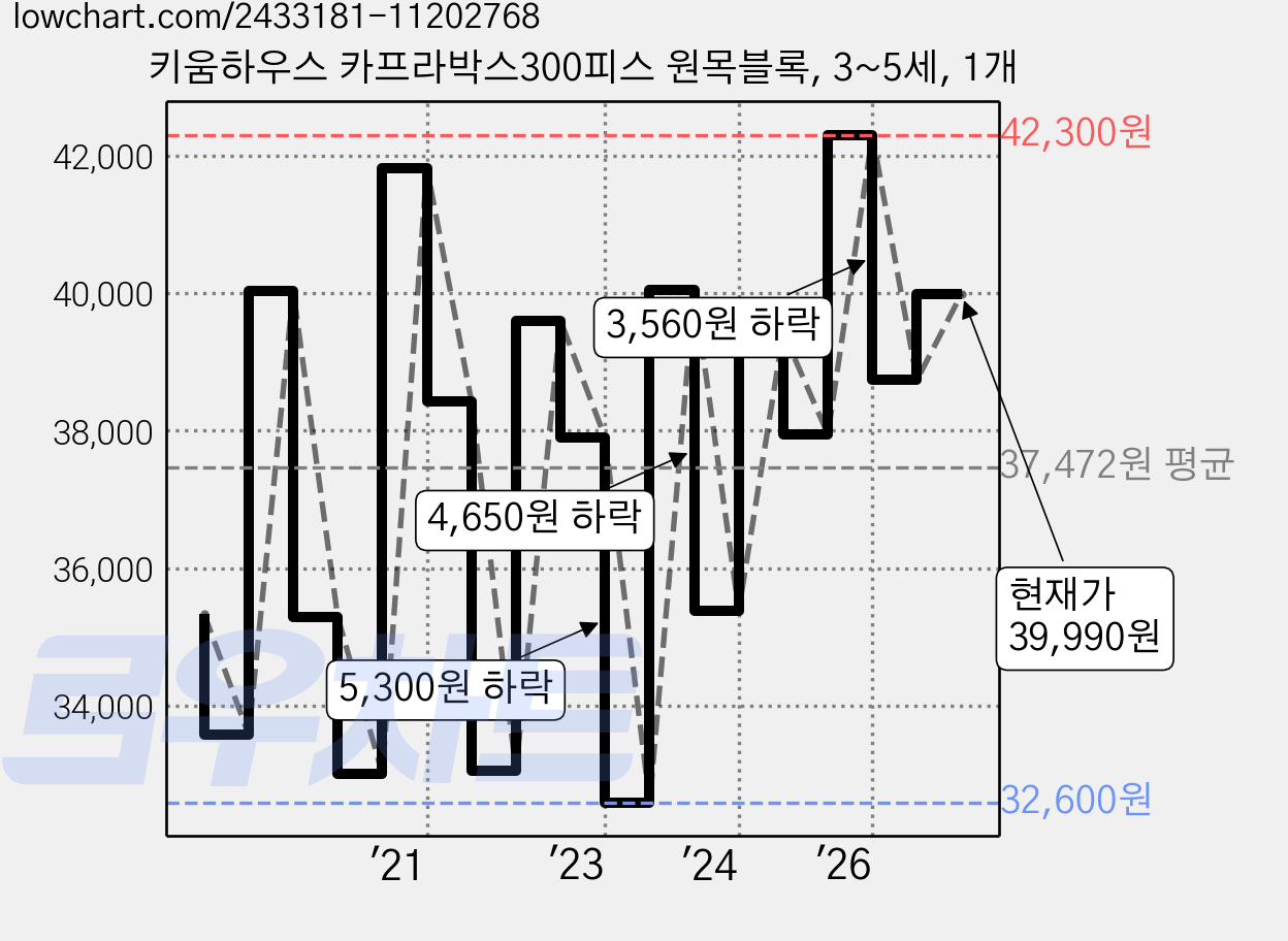 키움하우스 카프라박스300피스 원목블록, 3~5세, 1개 가격 변동 차트, 현재가 39,990원, 관측 최저가 32,600원