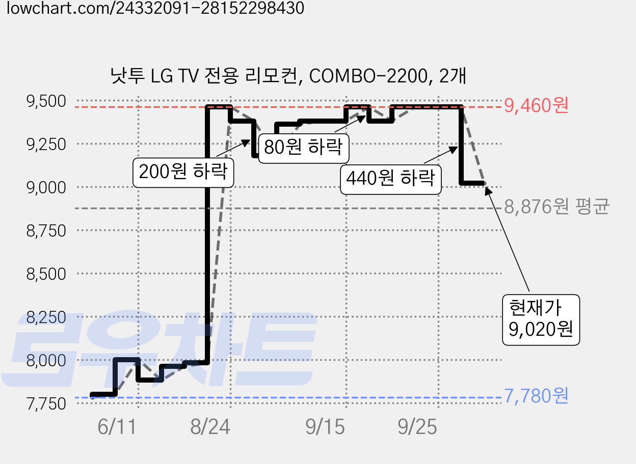 낫투 LG TV 전용 리모컨, COMBO-2200, 2개 가격 변동 차트, 현재가 9,020원, 관측 최저가 7,780원