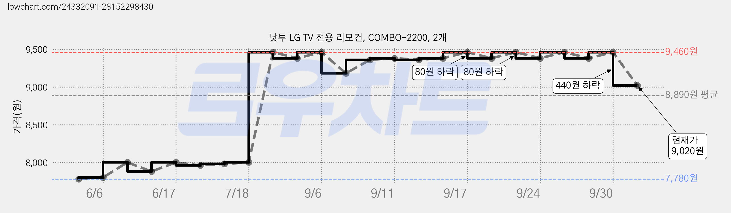 낫투 LG TV 전용 리모컨, COMBO-2200, 2개 가격 변동 차트, 현재가 9,020원, 관측 최저가 7,780원