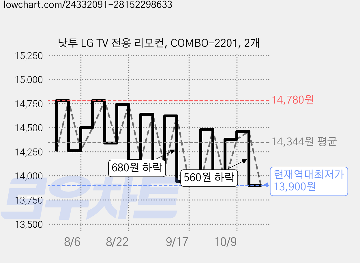 낫투 LG TV 전용 리모컨, COMBO-2201, 2개 가격 변동 차트, 현재가 13,900원, 역대최저가
