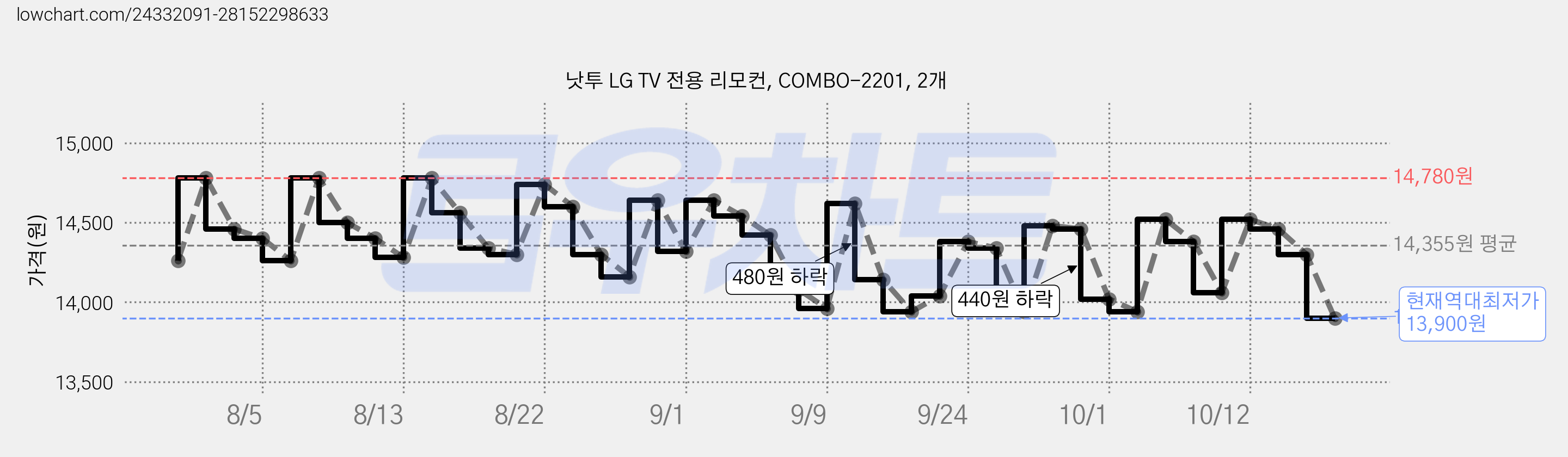 낫투 LG TV 전용 리모컨, COMBO-2201, 2개 가격 변동 차트, 현재가 13,900원, 역대최저가