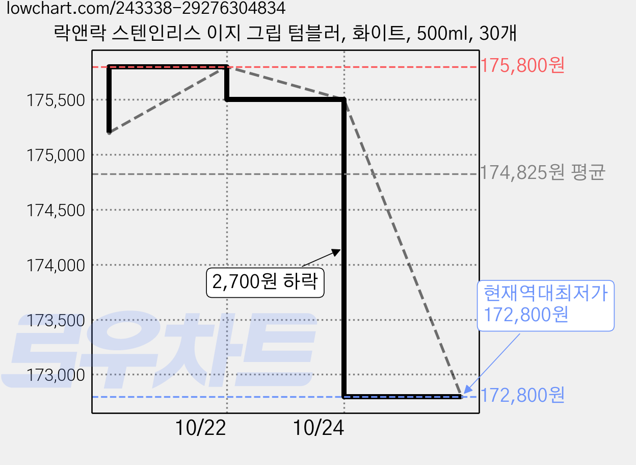 락앤락 스텐인리스 이지 그립 텀블러, 화이트, 500ml, 30개 가격 변동 차트, 현재가 172,800원, 역대최저가