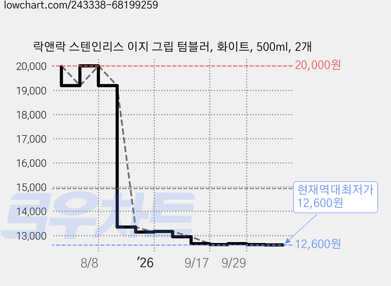 락앤락 스텐인리스 이지 그립 텀블러, 화이트, 500ml, 2개 가격 변동 차트, 현재가 12,600원, 역대최저가