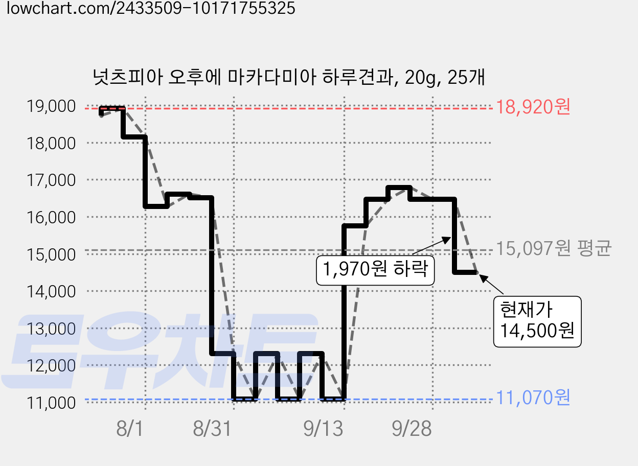 넛츠피아 오후에 마카다미아 하루견과, 20g, 25개 가격 변동 차트, 현재가 14,500원, 관측 최저가 11,070원