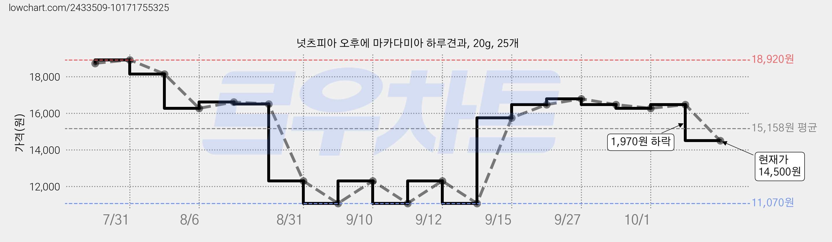 넛츠피아 오후에 마카다미아 하루견과, 20g, 25개 가격 변동 차트, 현재가 14,500원, 관측 최저가 11,070원