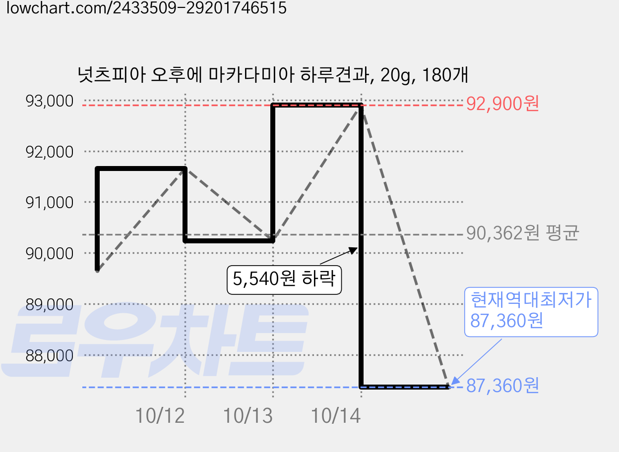 넛츠피아 오후에 마카다미아 하루견과, 20g, 180개 가격 변동 차트, 현재가 87,360원, 역대최저가