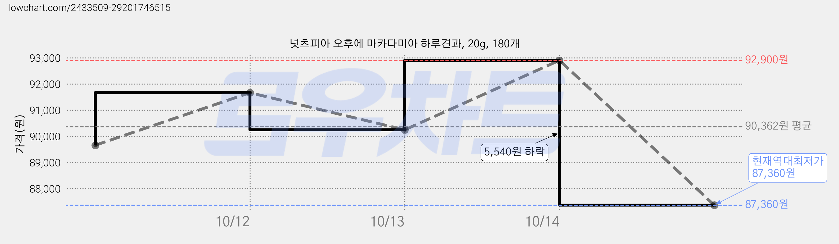 넛츠피아 오후에 마카다미아 하루견과, 20g, 180개 가격 변동 차트, 현재가 87,360원, 역대최저가