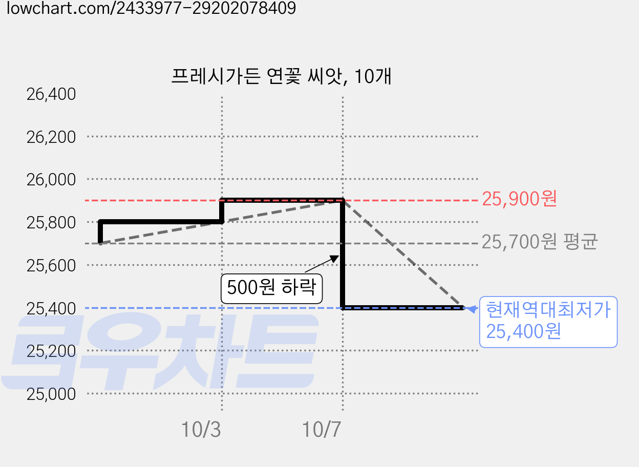 프레시가든 연꽃 씨앗, 10개 가격 변동 차트, 현재가 25,400원, 역대최저가