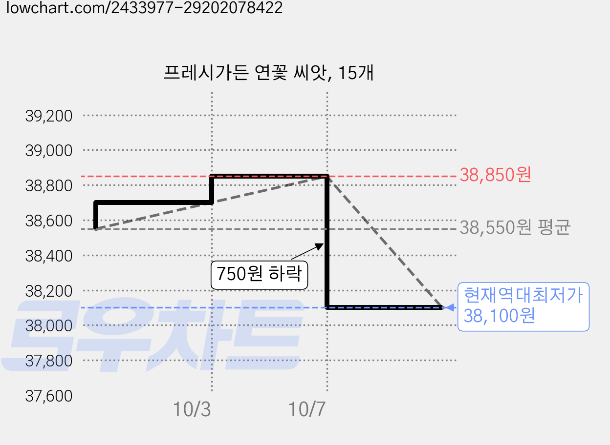 프레시가든 연꽃 씨앗, 15개 가격 변동 차트, 현재가 38,100원, 역대최저가
