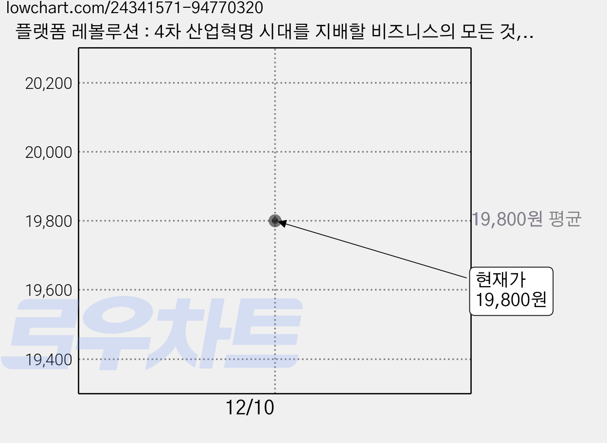플랫폼 레볼루션 : 4차 산업혁명 시대를 지배할 비즈니스의 모든 것, 부키, 마셜 밴 앨스타인, 상지트 폴 초더리, 제프리 파커 가격 변동 차트, 현재가 19,800원