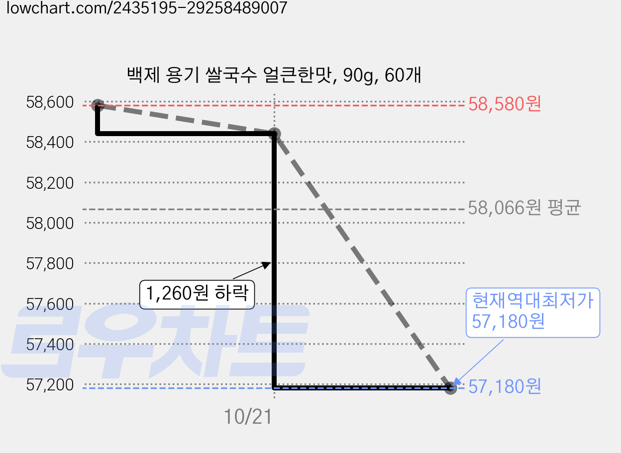 백제 용기 쌀국수 얼큰한맛, 90g, 60개 가격 변동 차트, 현재가 57,180원, 역대최저가